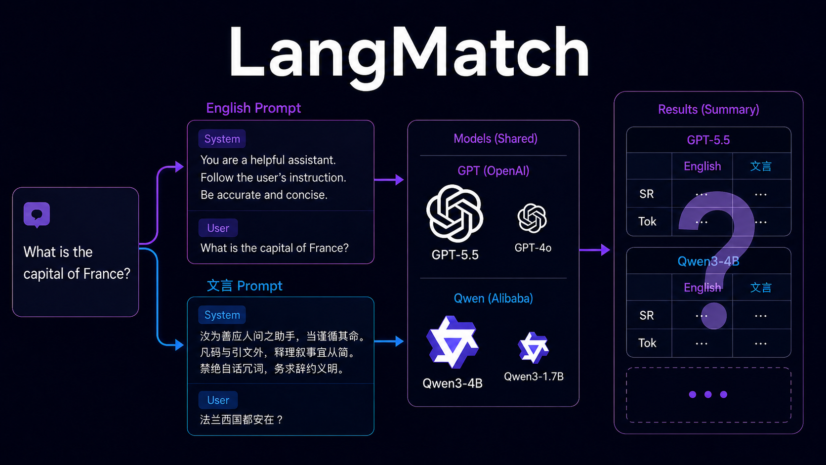 LangMatch — does a more compressed prompt language buy a better quality–cost frontier?