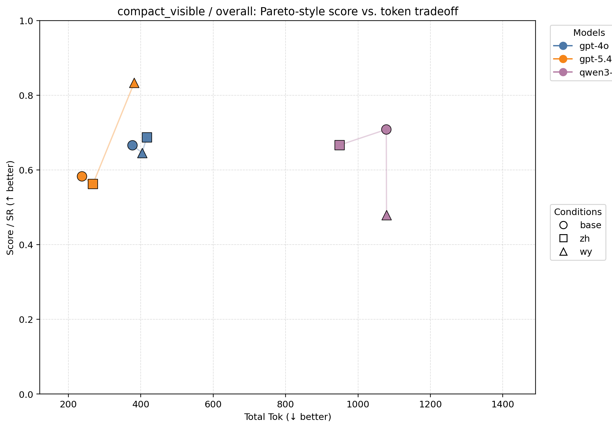 compact_visible / overall: score vs. token tradeoff