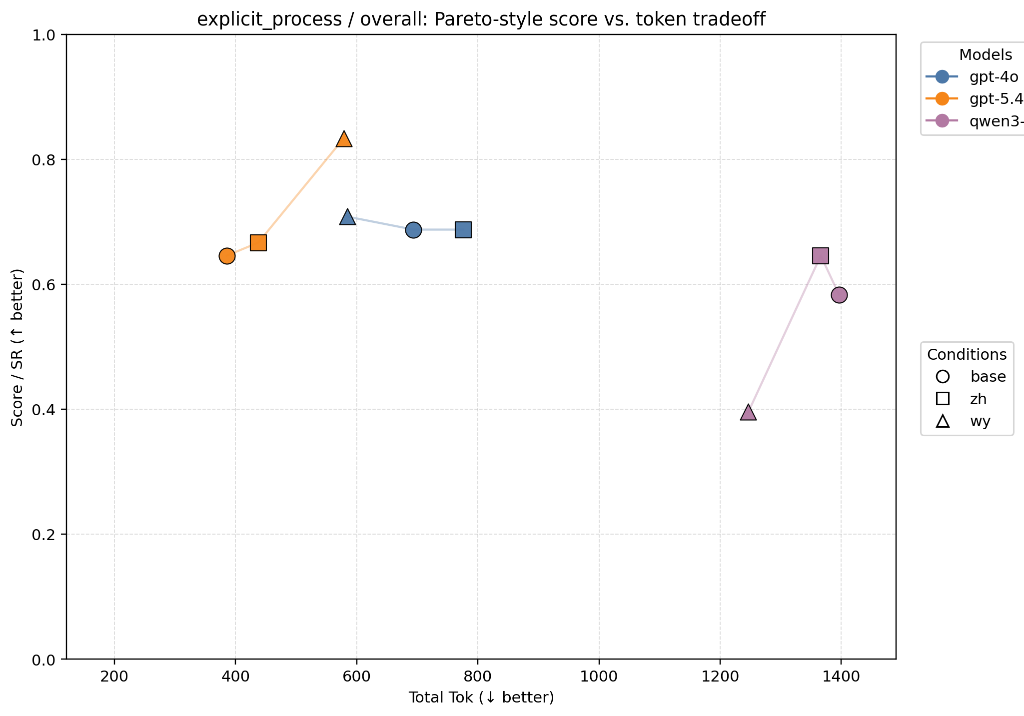explicit_process / overall: score vs. token tradeoff