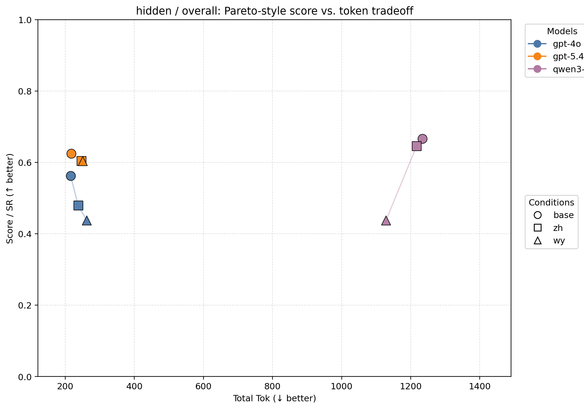 hidden / overall: score vs. token tradeoff