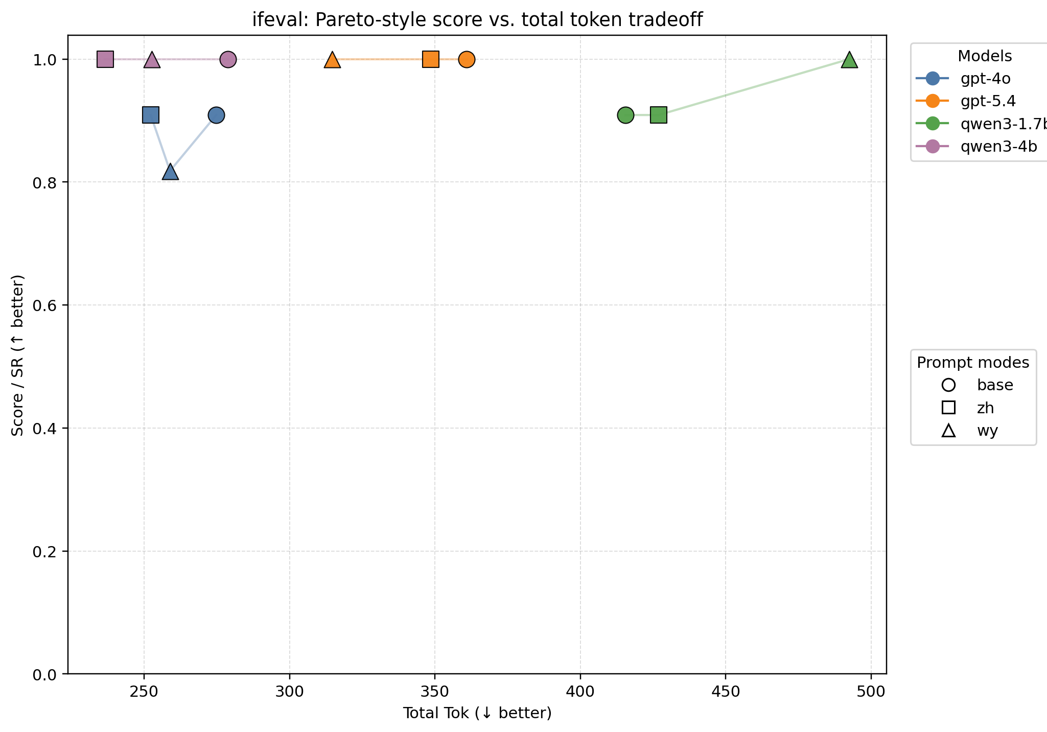 IFEval: score vs. total token tradeoff