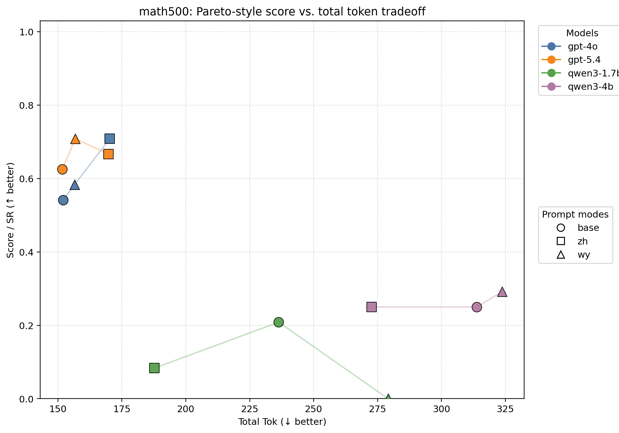 MATH-500: score vs. total token tradeoff