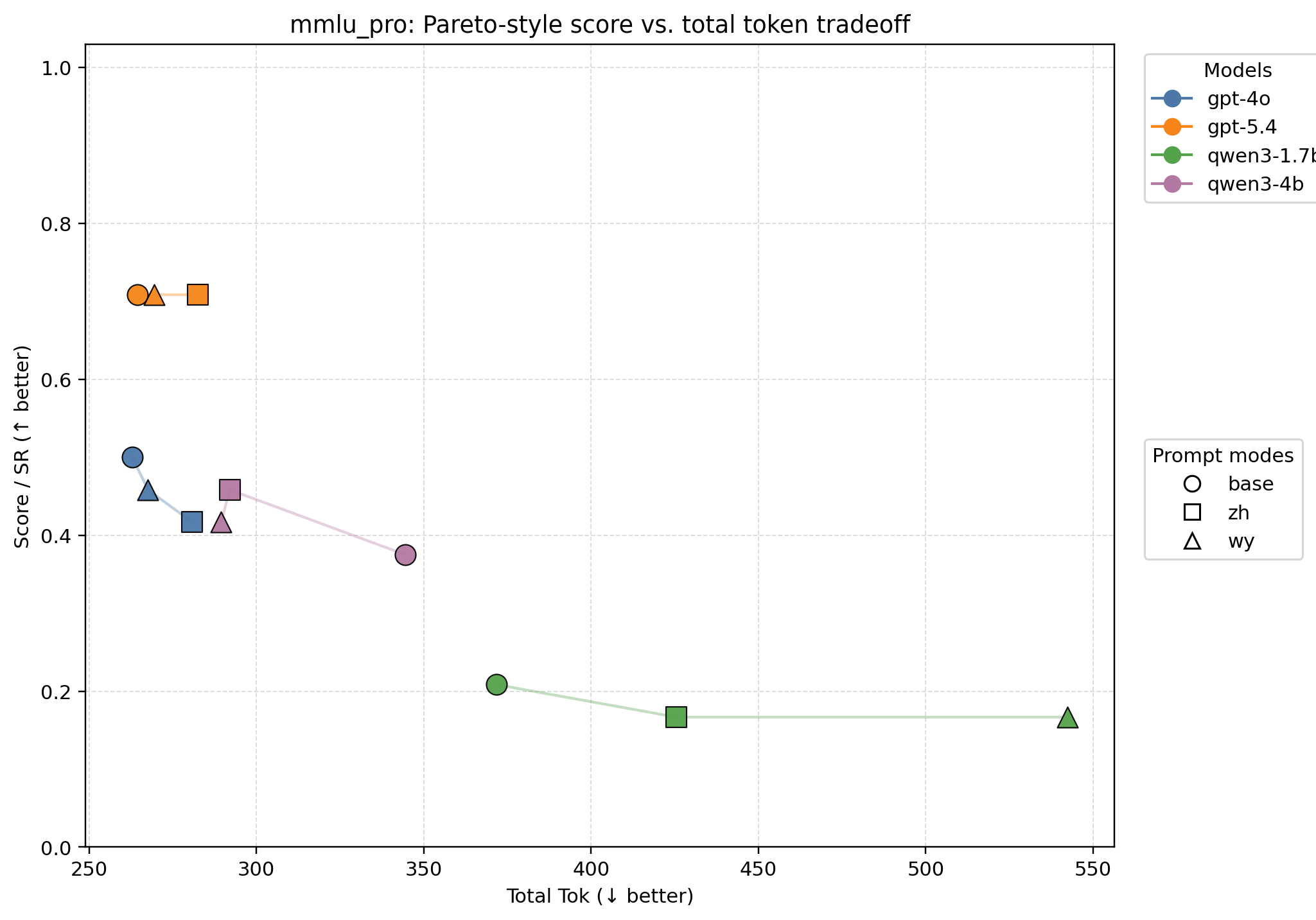 MMLU-Pro: score vs. total token tradeoff